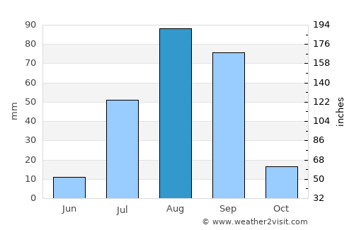 Ndioum average rain in August