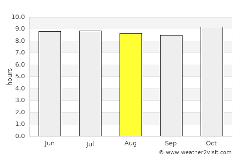 Ndioum average rain in August