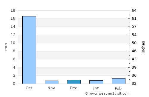 Ndioum average rain in December