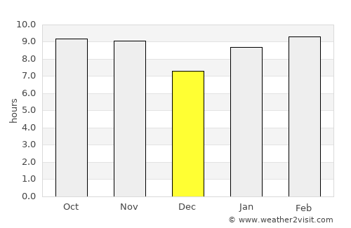 Ndioum average rain in December