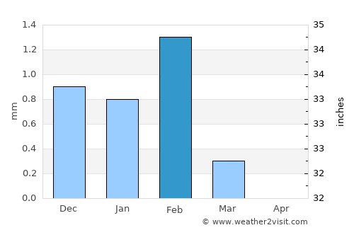 Ndioum average rain in February