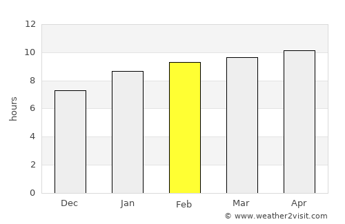 Ndioum average rain in February