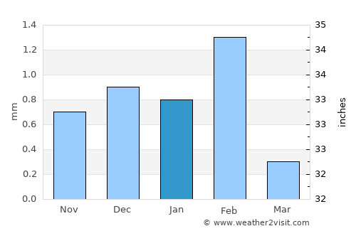 Ndioum average rain in January