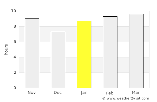 Ndioum average rain in January