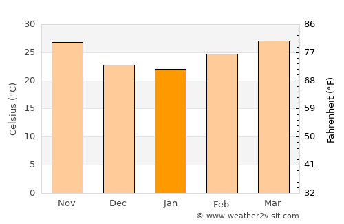 Ndioum average temperature in January