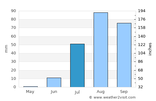 Ndioum average rain in July