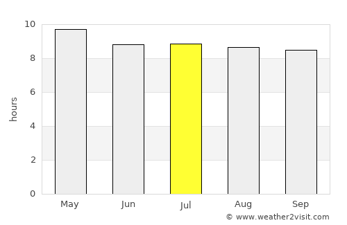 Ndioum average rain in July