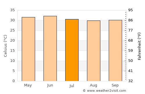 Ndioum average temperature in July