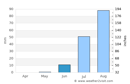 Ndioum average rain in June