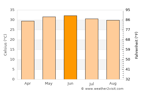Ndioum average temperature in June