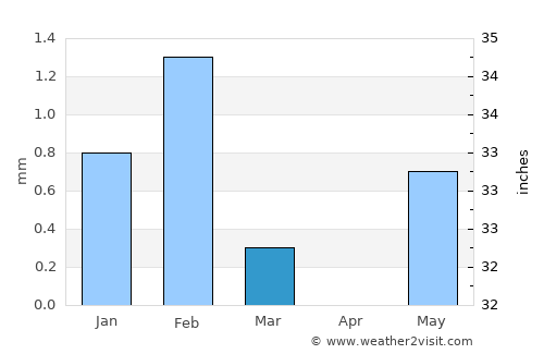 Ndioum average rain in March