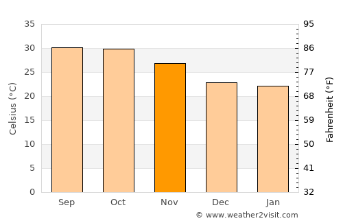 Ndioum average temperature in November
