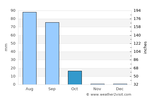 Ndioum average rain in October
