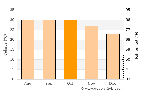 Ndioum average temperature in October