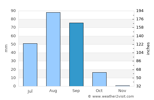 Ndioum average rain in September