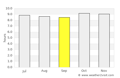 Ndioum average rain in September