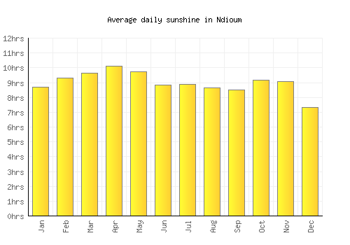 Ndioum average daily sunshine chart