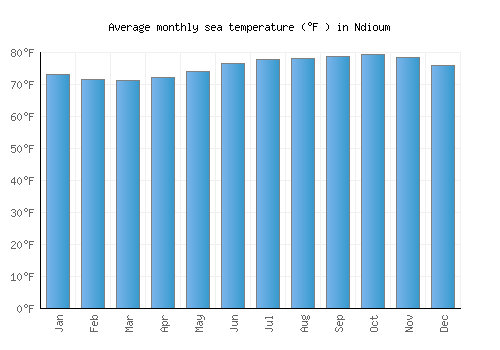 Ndioum average sea temperature chart (Fahrenheit)