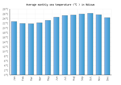 Ndioum average sea temperature chart (Celsius)