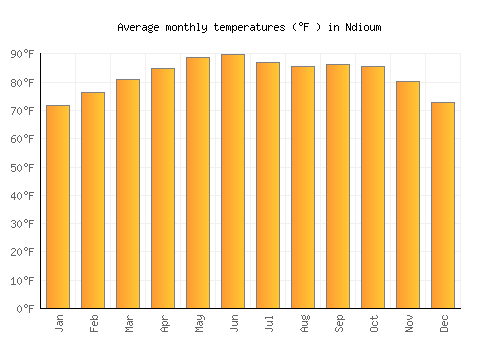 Ndioum average temperature chart (Fahrenheit)