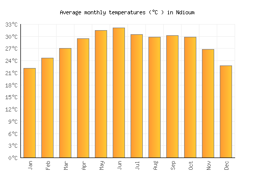 Ndioum average temperature chart (Celsius)