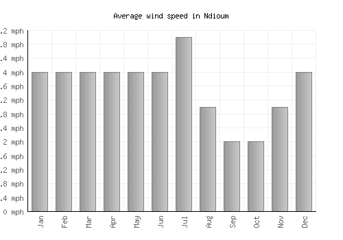 Ndioum average winspeed by month (mph)