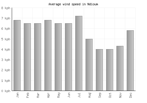 Ndioum average winspeed by month (km/h)