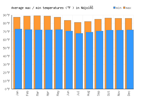 Ndjolé average minimum / maximum temperatures (Fahrenheit)