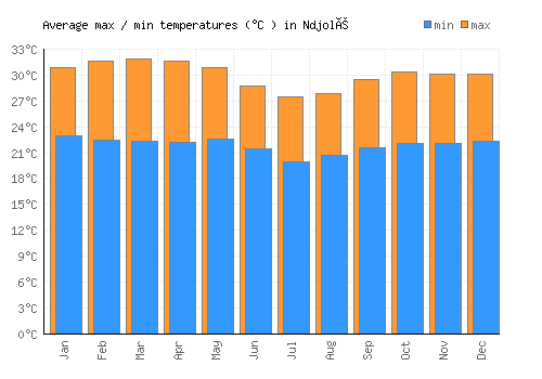 Ndjolé average minimum / maximum temperatures (Celsius)