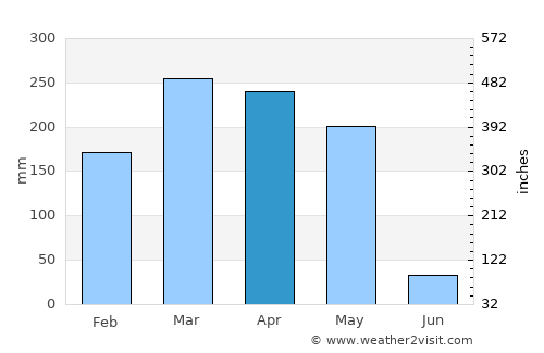 Ndjolé average rain in April