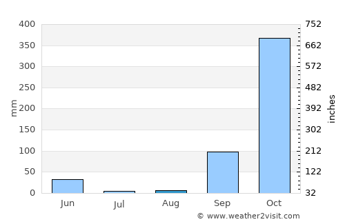 Ndjolé average rain in August