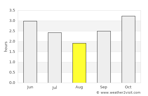 Ndjolé average rain in August