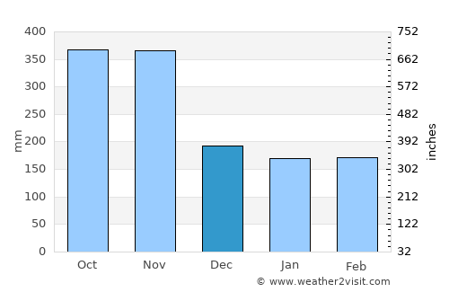 Ndjolé average rain in December