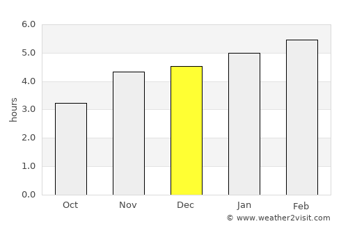 Ndjolé average rain in December
