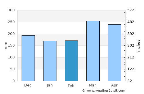Ndjolé average rain in February