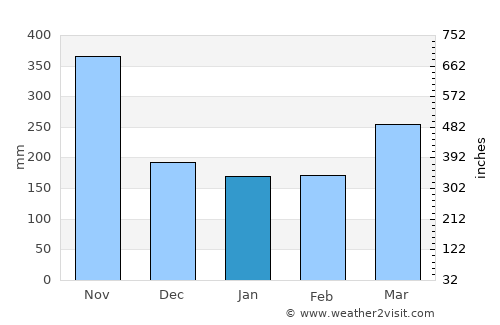 Ndjolé average rain in January