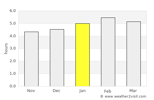 Ndjolé average rain in January