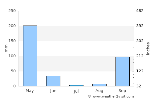 Ndjolé average rain in July