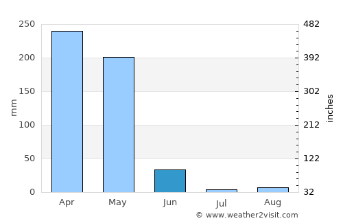 Ndjolé average rain in June