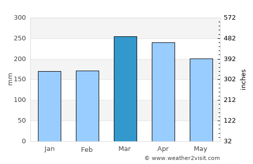 Ndjolé average rain in March