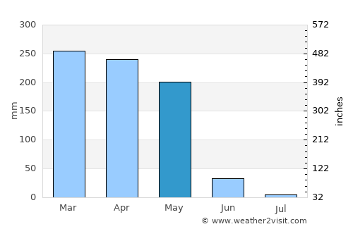 Ndjolé average rain in May