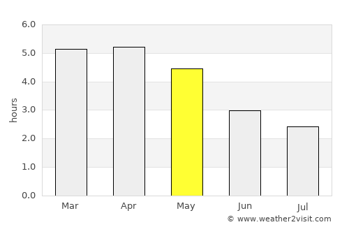 Ndjolé average rain in May