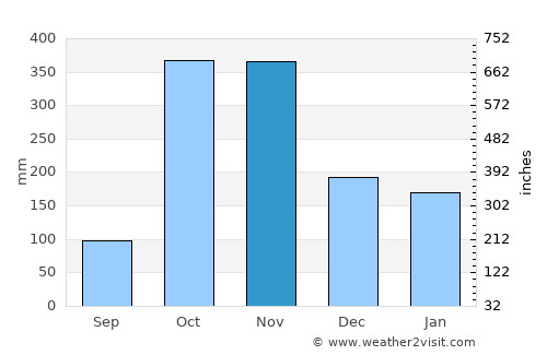 Ndjolé average rain in November