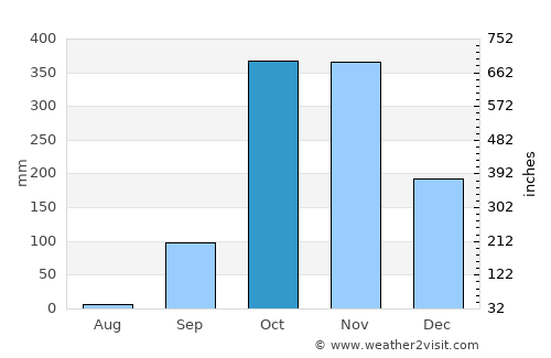 Ndjolé average rain in October