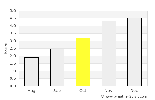 Ndjolé average rain in October