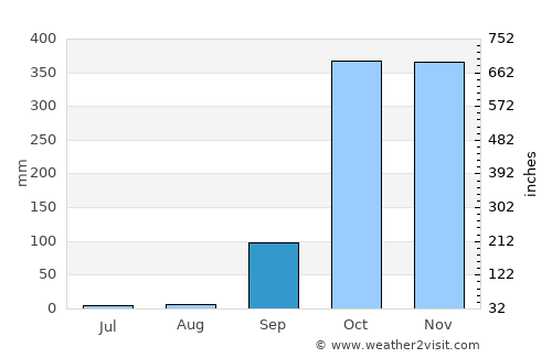 Ndjolé average rain in September