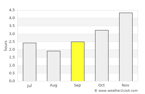 Ndjolé average rain in September