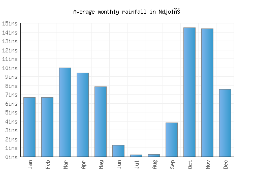 Ndjolé monthly rainfall chart (inches)