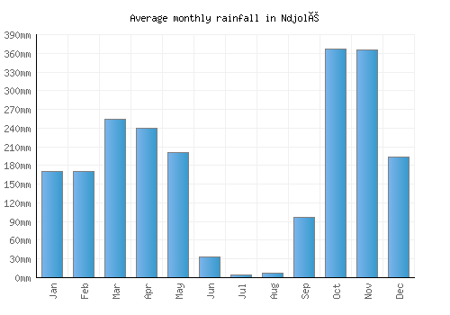 Ndjolé monthly rainfall chart (mm)