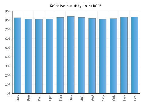 Ndjolé relative humidity averages